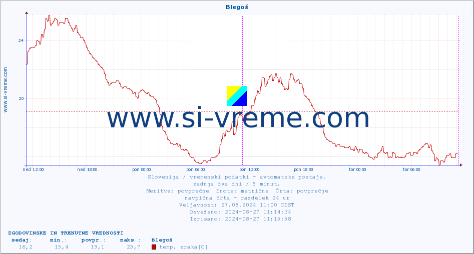 POVPREČJE :: Blegoš :: temp. zraka | vlaga | smer vetra | hitrost vetra | sunki vetra | tlak | padavine | sonce | temp. tal  5cm | temp. tal 10cm | temp. tal 20cm | temp. tal 30cm | temp. tal 50cm :: zadnja dva dni / 5 minut.