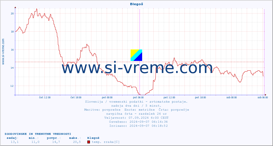 POVPREČJE :: Blegoš :: temp. zraka | vlaga | smer vetra | hitrost vetra | sunki vetra | tlak | padavine | sonce | temp. tal  5cm | temp. tal 10cm | temp. tal 20cm | temp. tal 30cm | temp. tal 50cm :: zadnja dva dni / 5 minut.