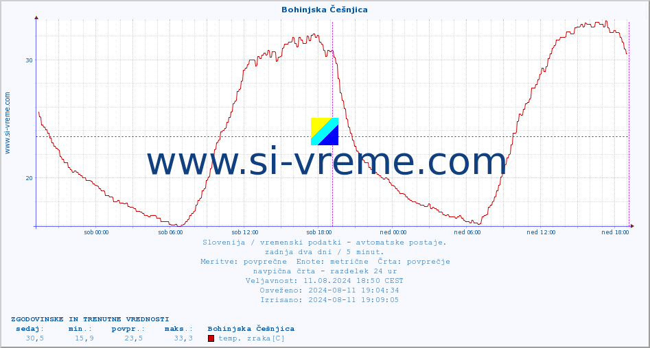 POVPREČJE :: Bohinjska Češnjica :: temp. zraka | vlaga | smer vetra | hitrost vetra | sunki vetra | tlak | padavine | sonce | temp. tal  5cm | temp. tal 10cm | temp. tal 20cm | temp. tal 30cm | temp. tal 50cm :: zadnja dva dni / 5 minut.