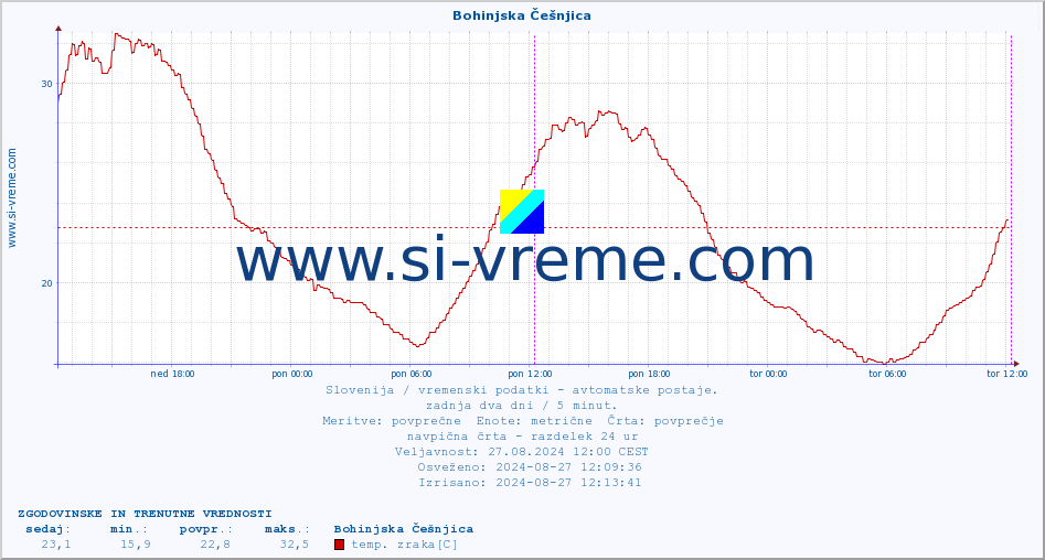 POVPREČJE :: Bohinjska Češnjica :: temp. zraka | vlaga | smer vetra | hitrost vetra | sunki vetra | tlak | padavine | sonce | temp. tal  5cm | temp. tal 10cm | temp. tal 20cm | temp. tal 30cm | temp. tal 50cm :: zadnja dva dni / 5 minut.