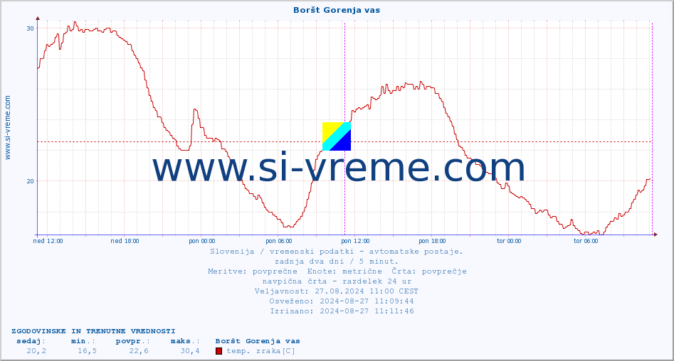 POVPREČJE :: Boršt Gorenja vas :: temp. zraka | vlaga | smer vetra | hitrost vetra | sunki vetra | tlak | padavine | sonce | temp. tal  5cm | temp. tal 10cm | temp. tal 20cm | temp. tal 30cm | temp. tal 50cm :: zadnja dva dni / 5 minut.