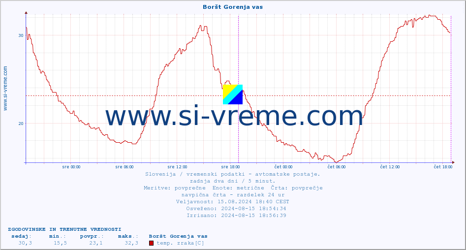 POVPREČJE :: Boršt Gorenja vas :: temp. zraka | vlaga | smer vetra | hitrost vetra | sunki vetra | tlak | padavine | sonce | temp. tal  5cm | temp. tal 10cm | temp. tal 20cm | temp. tal 30cm | temp. tal 50cm :: zadnja dva dni / 5 minut.