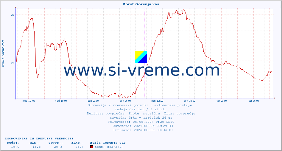 POVPREČJE :: Boršt Gorenja vas :: temp. zraka | vlaga | smer vetra | hitrost vetra | sunki vetra | tlak | padavine | sonce | temp. tal  5cm | temp. tal 10cm | temp. tal 20cm | temp. tal 30cm | temp. tal 50cm :: zadnja dva dni / 5 minut.