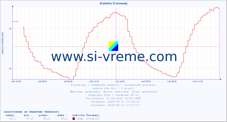 POVPREČJE :: Dobliče Črnomelj :: temp. zraka | vlaga | smer vetra | hitrost vetra | sunki vetra | tlak | padavine | sonce | temp. tal  5cm | temp. tal 10cm | temp. tal 20cm | temp. tal 30cm | temp. tal 50cm :: zadnja dva dni / 5 minut.