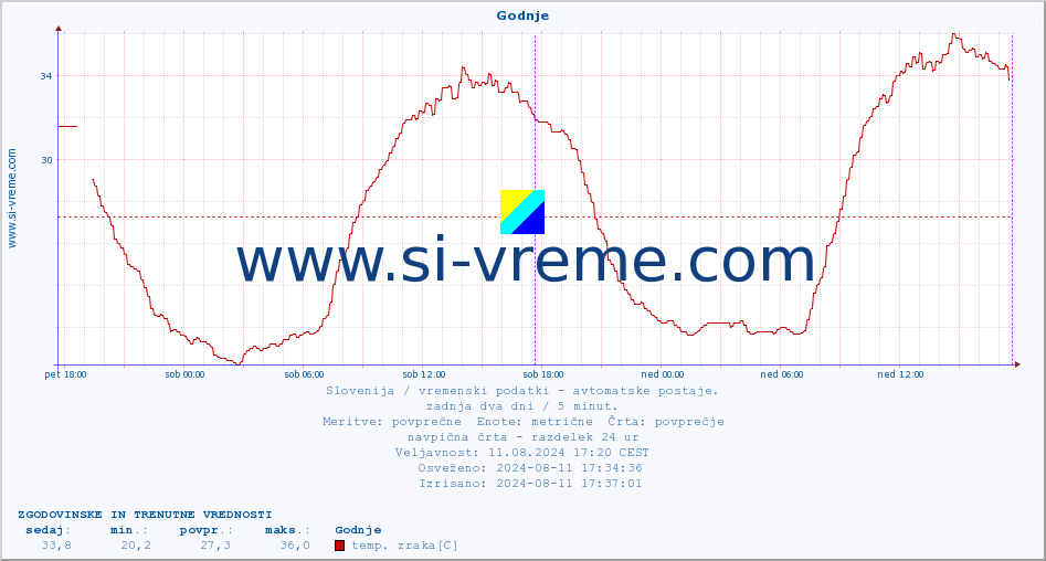 POVPREČJE :: Godnje :: temp. zraka | vlaga | smer vetra | hitrost vetra | sunki vetra | tlak | padavine | sonce | temp. tal  5cm | temp. tal 10cm | temp. tal 20cm | temp. tal 30cm | temp. tal 50cm :: zadnja dva dni / 5 minut.