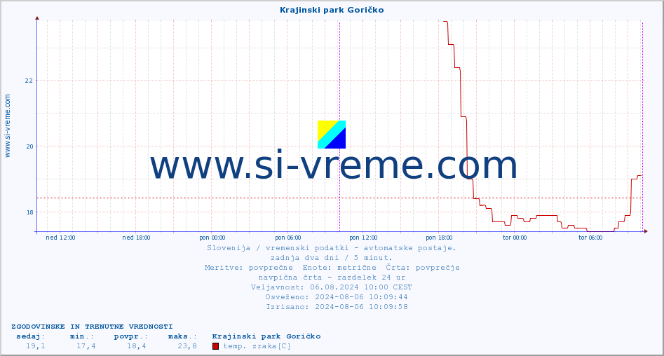 POVPREČJE :: Krajinski park Goričko :: temp. zraka | vlaga | smer vetra | hitrost vetra | sunki vetra | tlak | padavine | sonce | temp. tal  5cm | temp. tal 10cm | temp. tal 20cm | temp. tal 30cm | temp. tal 50cm :: zadnja dva dni / 5 minut.