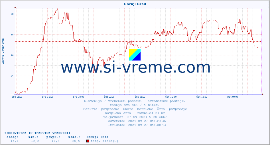 POVPREČJE :: Gornji Grad :: temp. zraka | vlaga | smer vetra | hitrost vetra | sunki vetra | tlak | padavine | sonce | temp. tal  5cm | temp. tal 10cm | temp. tal 20cm | temp. tal 30cm | temp. tal 50cm :: zadnja dva dni / 5 minut.