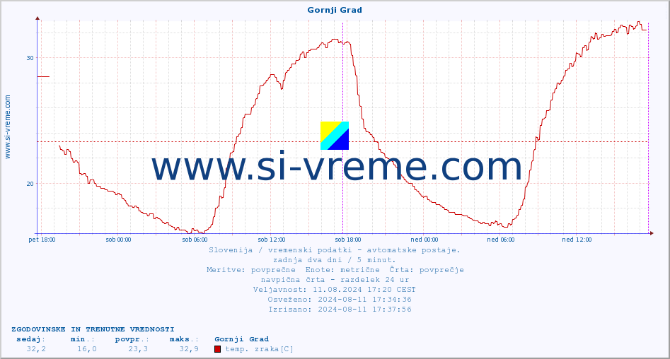 POVPREČJE :: Gornji Grad :: temp. zraka | vlaga | smer vetra | hitrost vetra | sunki vetra | tlak | padavine | sonce | temp. tal  5cm | temp. tal 10cm | temp. tal 20cm | temp. tal 30cm | temp. tal 50cm :: zadnja dva dni / 5 minut.