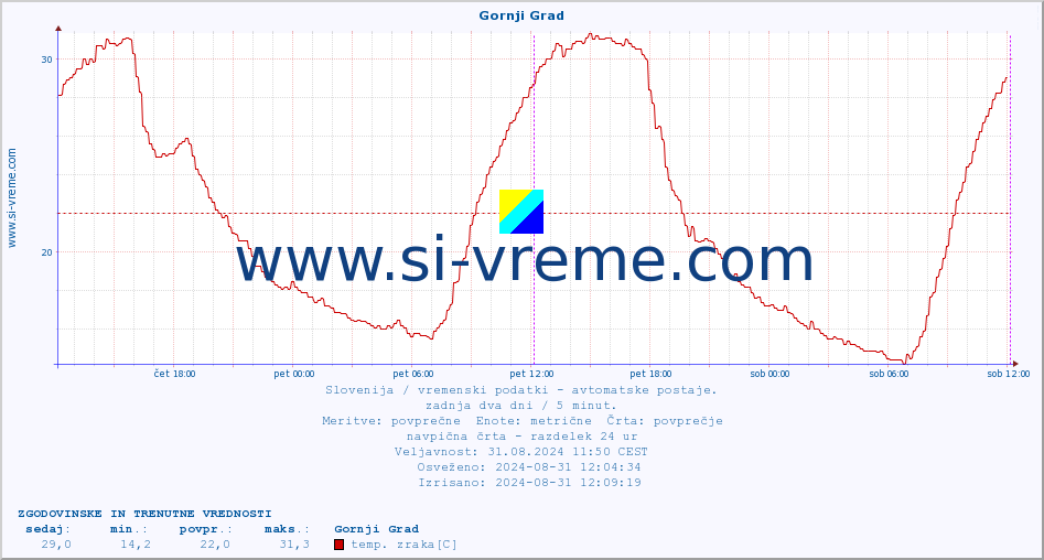 POVPREČJE :: Gornji Grad :: temp. zraka | vlaga | smer vetra | hitrost vetra | sunki vetra | tlak | padavine | sonce | temp. tal  5cm | temp. tal 10cm | temp. tal 20cm | temp. tal 30cm | temp. tal 50cm :: zadnja dva dni / 5 minut.