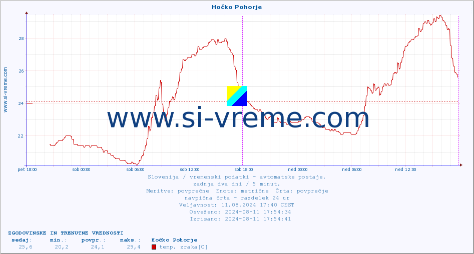 POVPREČJE :: Hočko Pohorje :: temp. zraka | vlaga | smer vetra | hitrost vetra | sunki vetra | tlak | padavine | sonce | temp. tal  5cm | temp. tal 10cm | temp. tal 20cm | temp. tal 30cm | temp. tal 50cm :: zadnja dva dni / 5 minut.