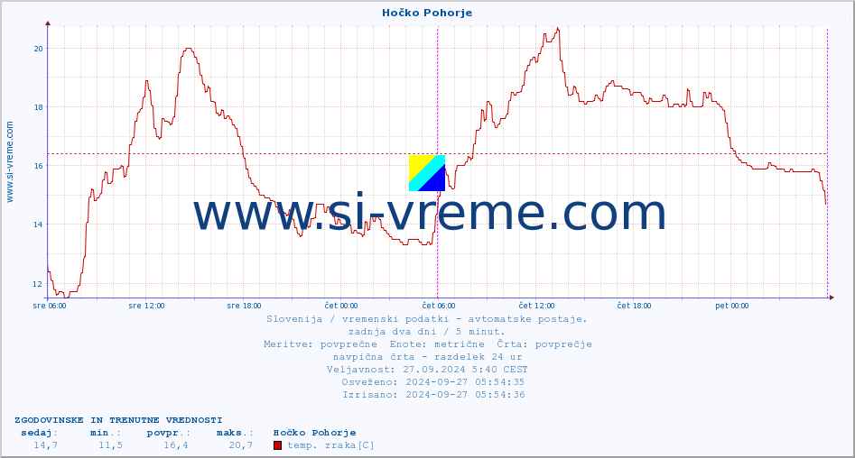 POVPREČJE :: Hočko Pohorje :: temp. zraka | vlaga | smer vetra | hitrost vetra | sunki vetra | tlak | padavine | sonce | temp. tal  5cm | temp. tal 10cm | temp. tal 20cm | temp. tal 30cm | temp. tal 50cm :: zadnja dva dni / 5 minut.