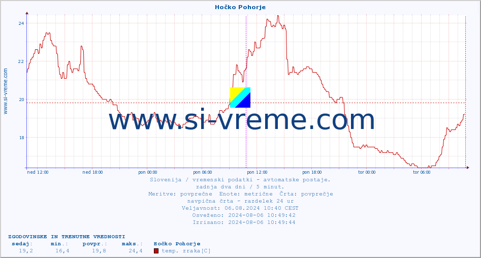 POVPREČJE :: Hočko Pohorje :: temp. zraka | vlaga | smer vetra | hitrost vetra | sunki vetra | tlak | padavine | sonce | temp. tal  5cm | temp. tal 10cm | temp. tal 20cm | temp. tal 30cm | temp. tal 50cm :: zadnja dva dni / 5 minut.