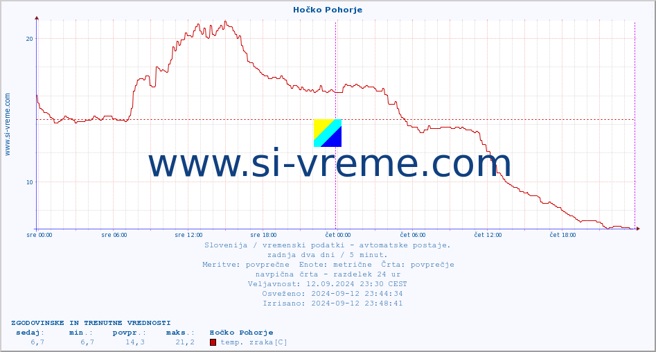 POVPREČJE :: Hočko Pohorje :: temp. zraka | vlaga | smer vetra | hitrost vetra | sunki vetra | tlak | padavine | sonce | temp. tal  5cm | temp. tal 10cm | temp. tal 20cm | temp. tal 30cm | temp. tal 50cm :: zadnja dva dni / 5 minut.