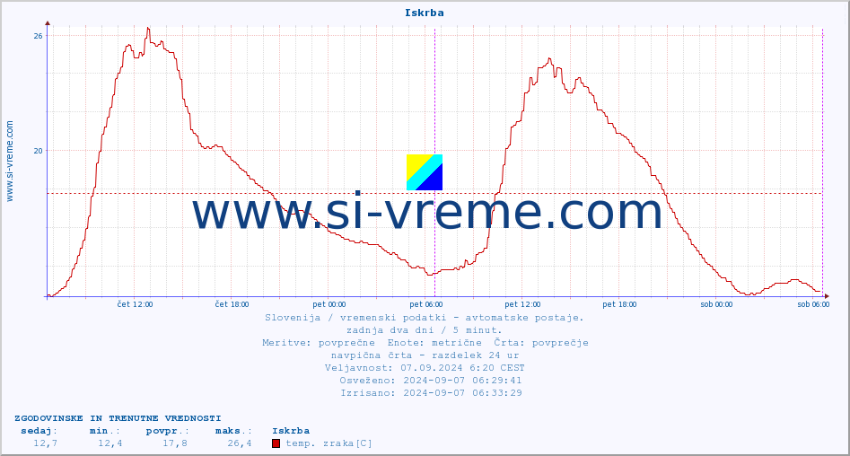 POVPREČJE :: Iskrba :: temp. zraka | vlaga | smer vetra | hitrost vetra | sunki vetra | tlak | padavine | sonce | temp. tal  5cm | temp. tal 10cm | temp. tal 20cm | temp. tal 30cm | temp. tal 50cm :: zadnja dva dni / 5 minut.