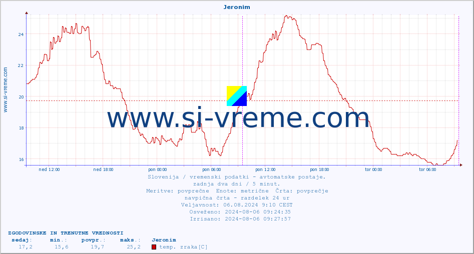 POVPREČJE :: Jeronim :: temp. zraka | vlaga | smer vetra | hitrost vetra | sunki vetra | tlak | padavine | sonce | temp. tal  5cm | temp. tal 10cm | temp. tal 20cm | temp. tal 30cm | temp. tal 50cm :: zadnja dva dni / 5 minut.