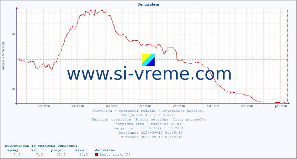 POVPREČJE :: Jeruzalem :: temp. zraka | vlaga | smer vetra | hitrost vetra | sunki vetra | tlak | padavine | sonce | temp. tal  5cm | temp. tal 10cm | temp. tal 20cm | temp. tal 30cm | temp. tal 50cm :: zadnja dva dni / 5 minut.