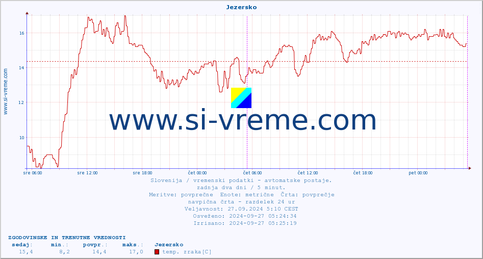 POVPREČJE :: Jezersko :: temp. zraka | vlaga | smer vetra | hitrost vetra | sunki vetra | tlak | padavine | sonce | temp. tal  5cm | temp. tal 10cm | temp. tal 20cm | temp. tal 30cm | temp. tal 50cm :: zadnja dva dni / 5 minut.