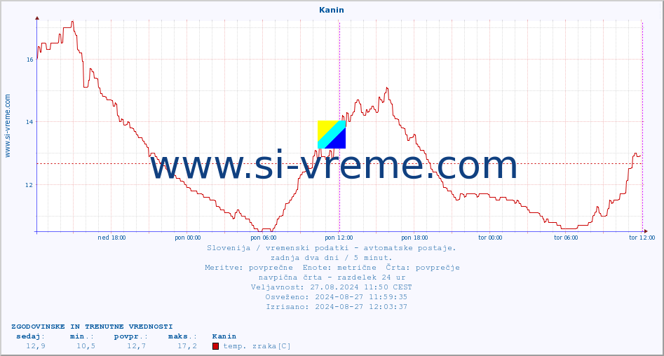 POVPREČJE :: Kanin :: temp. zraka | vlaga | smer vetra | hitrost vetra | sunki vetra | tlak | padavine | sonce | temp. tal  5cm | temp. tal 10cm | temp. tal 20cm | temp. tal 30cm | temp. tal 50cm :: zadnja dva dni / 5 minut.