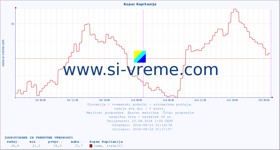 POVPREČJE :: Koper Kapitanija :: temp. zraka | vlaga | smer vetra | hitrost vetra | sunki vetra | tlak | padavine | sonce | temp. tal  5cm | temp. tal 10cm | temp. tal 20cm | temp. tal 30cm | temp. tal 50cm :: zadnja dva dni / 5 minut.