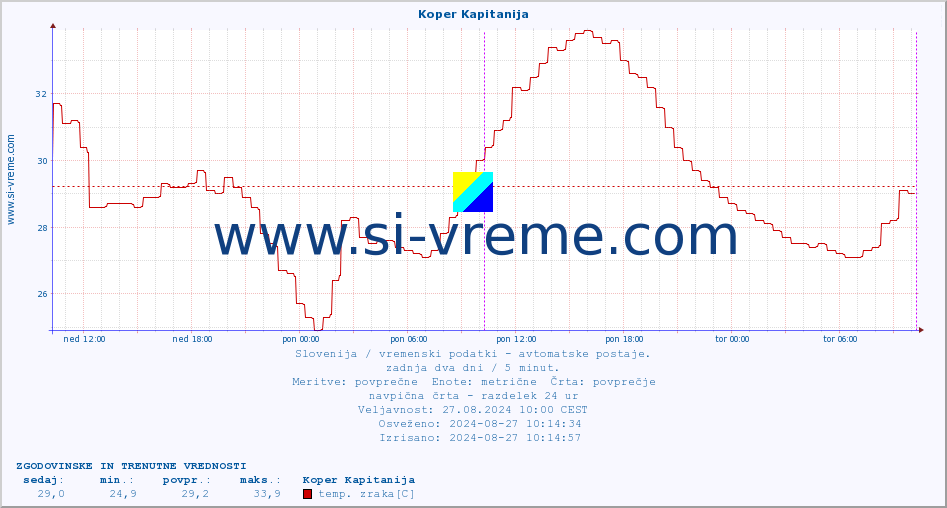 POVPREČJE :: Koper Kapitanija :: temp. zraka | vlaga | smer vetra | hitrost vetra | sunki vetra | tlak | padavine | sonce | temp. tal  5cm | temp. tal 10cm | temp. tal 20cm | temp. tal 30cm | temp. tal 50cm :: zadnja dva dni / 5 minut.