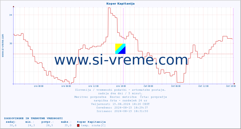 POVPREČJE :: Koper Kapitanija :: temp. zraka | vlaga | smer vetra | hitrost vetra | sunki vetra | tlak | padavine | sonce | temp. tal  5cm | temp. tal 10cm | temp. tal 20cm | temp. tal 30cm | temp. tal 50cm :: zadnja dva dni / 5 minut.