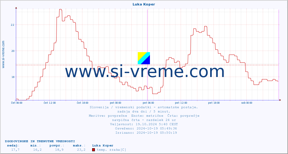 POVPREČJE :: Luka Koper :: temp. zraka | vlaga | smer vetra | hitrost vetra | sunki vetra | tlak | padavine | sonce | temp. tal  5cm | temp. tal 10cm | temp. tal 20cm | temp. tal 30cm | temp. tal 50cm :: zadnja dva dni / 5 minut.