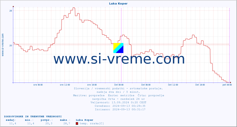 POVPREČJE :: Luka Koper :: temp. zraka | vlaga | smer vetra | hitrost vetra | sunki vetra | tlak | padavine | sonce | temp. tal  5cm | temp. tal 10cm | temp. tal 20cm | temp. tal 30cm | temp. tal 50cm :: zadnja dva dni / 5 minut.