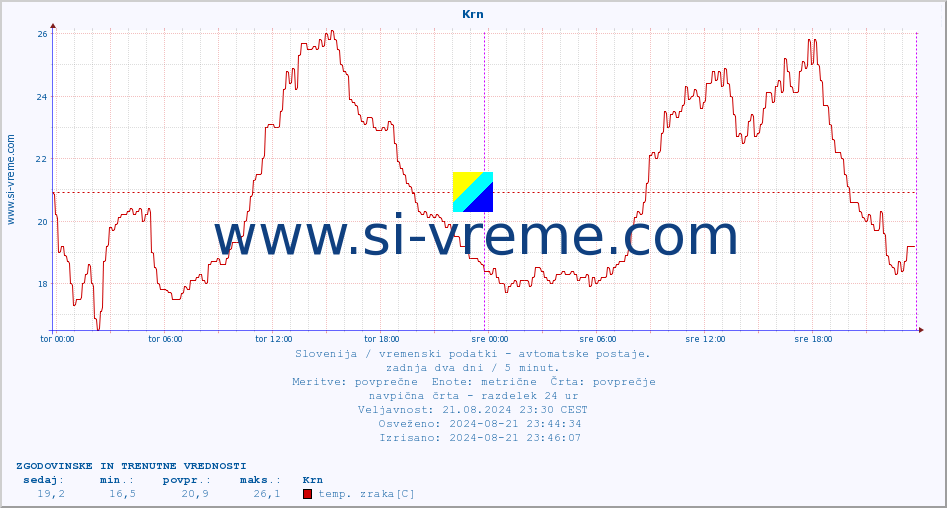 POVPREČJE :: Krn :: temp. zraka | vlaga | smer vetra | hitrost vetra | sunki vetra | tlak | padavine | sonce | temp. tal  5cm | temp. tal 10cm | temp. tal 20cm | temp. tal 30cm | temp. tal 50cm :: zadnja dva dni / 5 minut.