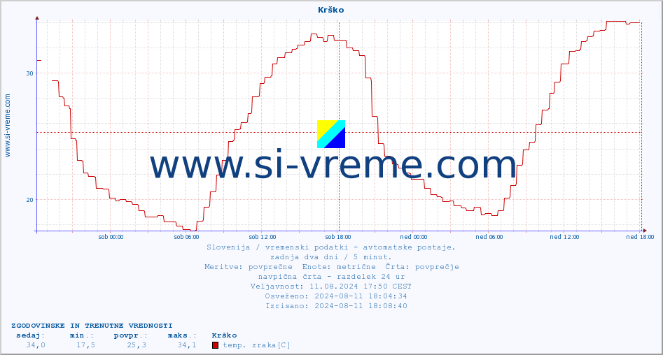 POVPREČJE :: Krško :: temp. zraka | vlaga | smer vetra | hitrost vetra | sunki vetra | tlak | padavine | sonce | temp. tal  5cm | temp. tal 10cm | temp. tal 20cm | temp. tal 30cm | temp. tal 50cm :: zadnja dva dni / 5 minut.