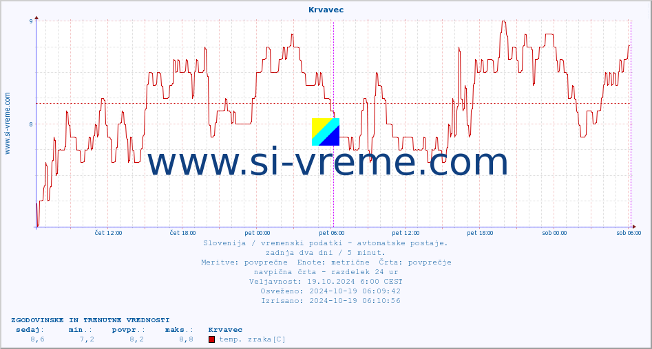 POVPREČJE :: Krvavec :: temp. zraka | vlaga | smer vetra | hitrost vetra | sunki vetra | tlak | padavine | sonce | temp. tal  5cm | temp. tal 10cm | temp. tal 20cm | temp. tal 30cm | temp. tal 50cm :: zadnja dva dni / 5 minut.