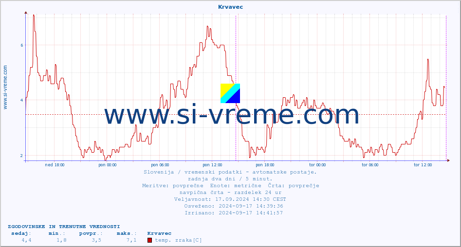 POVPREČJE :: Krvavec :: temp. zraka | vlaga | smer vetra | hitrost vetra | sunki vetra | tlak | padavine | sonce | temp. tal  5cm | temp. tal 10cm | temp. tal 20cm | temp. tal 30cm | temp. tal 50cm :: zadnja dva dni / 5 minut.