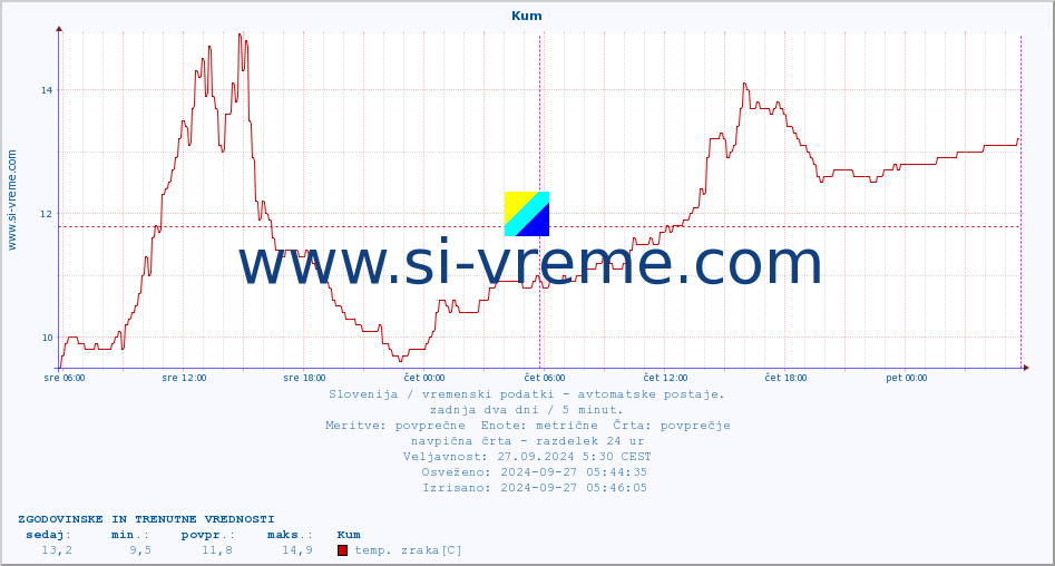 POVPREČJE :: Kum :: temp. zraka | vlaga | smer vetra | hitrost vetra | sunki vetra | tlak | padavine | sonce | temp. tal  5cm | temp. tal 10cm | temp. tal 20cm | temp. tal 30cm | temp. tal 50cm :: zadnja dva dni / 5 minut.