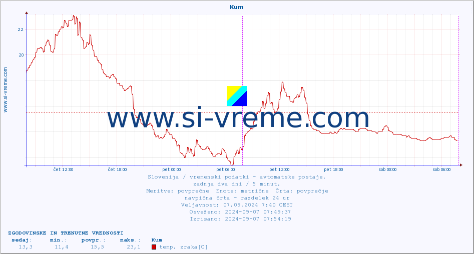 POVPREČJE :: Kum :: temp. zraka | vlaga | smer vetra | hitrost vetra | sunki vetra | tlak | padavine | sonce | temp. tal  5cm | temp. tal 10cm | temp. tal 20cm | temp. tal 30cm | temp. tal 50cm :: zadnja dva dni / 5 minut.