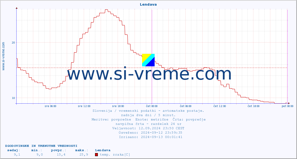 POVPREČJE :: Lendava :: temp. zraka | vlaga | smer vetra | hitrost vetra | sunki vetra | tlak | padavine | sonce | temp. tal  5cm | temp. tal 10cm | temp. tal 20cm | temp. tal 30cm | temp. tal 50cm :: zadnja dva dni / 5 minut.