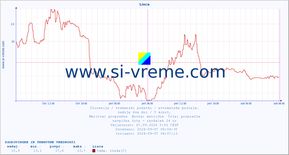 POVPREČJE :: Lisca :: temp. zraka | vlaga | smer vetra | hitrost vetra | sunki vetra | tlak | padavine | sonce | temp. tal  5cm | temp. tal 10cm | temp. tal 20cm | temp. tal 30cm | temp. tal 50cm :: zadnja dva dni / 5 minut.