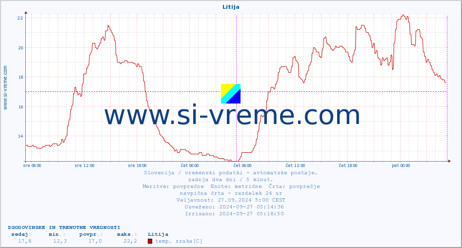 POVPREČJE :: Litija :: temp. zraka | vlaga | smer vetra | hitrost vetra | sunki vetra | tlak | padavine | sonce | temp. tal  5cm | temp. tal 10cm | temp. tal 20cm | temp. tal 30cm | temp. tal 50cm :: zadnja dva dni / 5 minut.