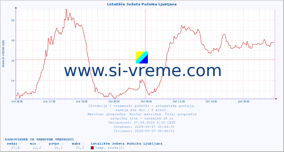 POVPREČJE :: Letališče Jožeta Pučnika Ljubljana :: temp. zraka | vlaga | smer vetra | hitrost vetra | sunki vetra | tlak | padavine | sonce | temp. tal  5cm | temp. tal 10cm | temp. tal 20cm | temp. tal 30cm | temp. tal 50cm :: zadnja dva dni / 5 minut.