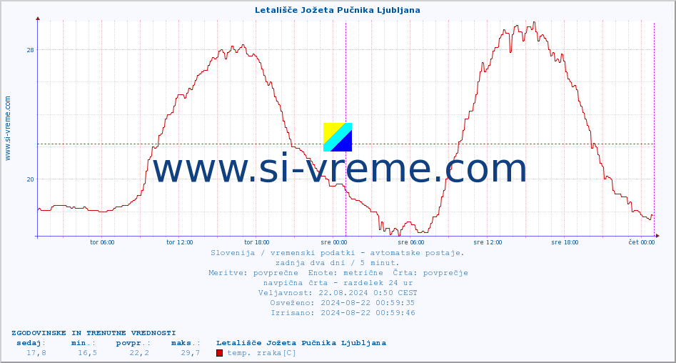 POVPREČJE :: Letališče Jožeta Pučnika Ljubljana :: temp. zraka | vlaga | smer vetra | hitrost vetra | sunki vetra | tlak | padavine | sonce | temp. tal  5cm | temp. tal 10cm | temp. tal 20cm | temp. tal 30cm | temp. tal 50cm :: zadnja dva dni / 5 minut.