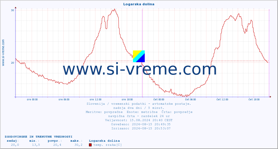 POVPREČJE :: Logarska dolina :: temp. zraka | vlaga | smer vetra | hitrost vetra | sunki vetra | tlak | padavine | sonce | temp. tal  5cm | temp. tal 10cm | temp. tal 20cm | temp. tal 30cm | temp. tal 50cm :: zadnja dva dni / 5 minut.