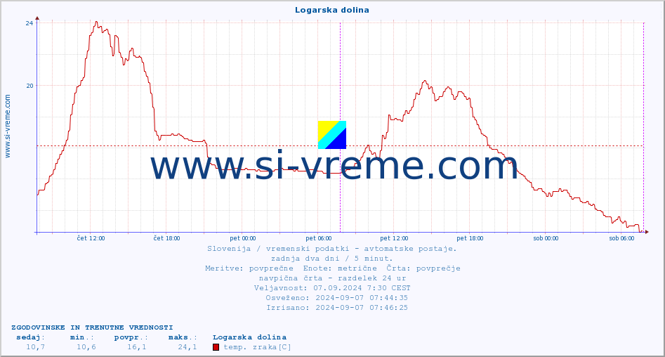 POVPREČJE :: Logarska dolina :: temp. zraka | vlaga | smer vetra | hitrost vetra | sunki vetra | tlak | padavine | sonce | temp. tal  5cm | temp. tal 10cm | temp. tal 20cm | temp. tal 30cm | temp. tal 50cm :: zadnja dva dni / 5 minut.