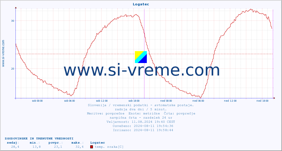 POVPREČJE :: Logatec :: temp. zraka | vlaga | smer vetra | hitrost vetra | sunki vetra | tlak | padavine | sonce | temp. tal  5cm | temp. tal 10cm | temp. tal 20cm | temp. tal 30cm | temp. tal 50cm :: zadnja dva dni / 5 minut.