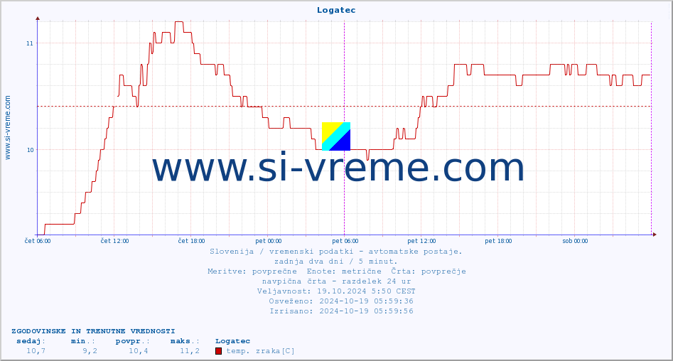 POVPREČJE :: Logatec :: temp. zraka | vlaga | smer vetra | hitrost vetra | sunki vetra | tlak | padavine | sonce | temp. tal  5cm | temp. tal 10cm | temp. tal 20cm | temp. tal 30cm | temp. tal 50cm :: zadnja dva dni / 5 minut.