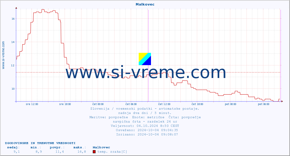 POVPREČJE :: Malkovec :: temp. zraka | vlaga | smer vetra | hitrost vetra | sunki vetra | tlak | padavine | sonce | temp. tal  5cm | temp. tal 10cm | temp. tal 20cm | temp. tal 30cm | temp. tal 50cm :: zadnja dva dni / 5 minut.