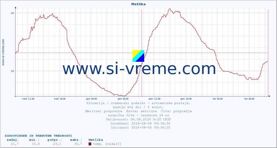 POVPREČJE :: Metlika :: temp. zraka | vlaga | smer vetra | hitrost vetra | sunki vetra | tlak | padavine | sonce | temp. tal  5cm | temp. tal 10cm | temp. tal 20cm | temp. tal 30cm | temp. tal 50cm :: zadnja dva dni / 5 minut.