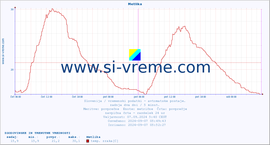 POVPREČJE :: Metlika :: temp. zraka | vlaga | smer vetra | hitrost vetra | sunki vetra | tlak | padavine | sonce | temp. tal  5cm | temp. tal 10cm | temp. tal 20cm | temp. tal 30cm | temp. tal 50cm :: zadnja dva dni / 5 minut.