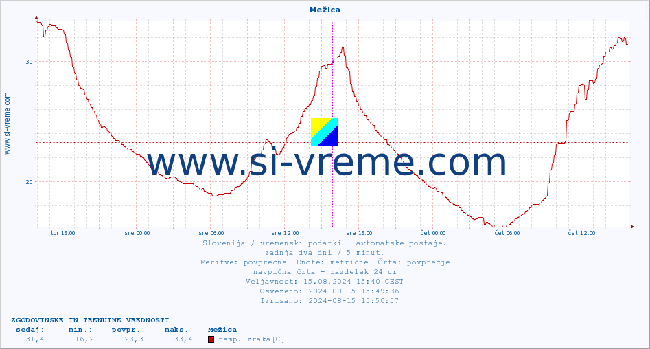 POVPREČJE :: Mežica :: temp. zraka | vlaga | smer vetra | hitrost vetra | sunki vetra | tlak | padavine | sonce | temp. tal  5cm | temp. tal 10cm | temp. tal 20cm | temp. tal 30cm | temp. tal 50cm :: zadnja dva dni / 5 minut.