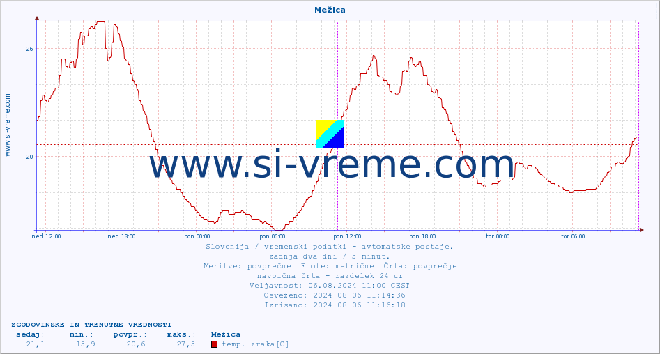 POVPREČJE :: Mežica :: temp. zraka | vlaga | smer vetra | hitrost vetra | sunki vetra | tlak | padavine | sonce | temp. tal  5cm | temp. tal 10cm | temp. tal 20cm | temp. tal 30cm | temp. tal 50cm :: zadnja dva dni / 5 minut.