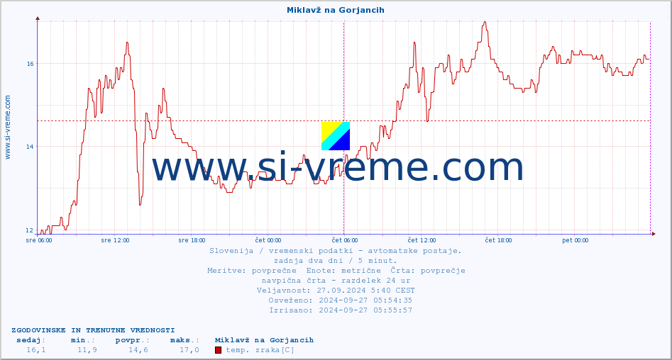 POVPREČJE :: Miklavž na Gorjancih :: temp. zraka | vlaga | smer vetra | hitrost vetra | sunki vetra | tlak | padavine | sonce | temp. tal  5cm | temp. tal 10cm | temp. tal 20cm | temp. tal 30cm | temp. tal 50cm :: zadnja dva dni / 5 minut.