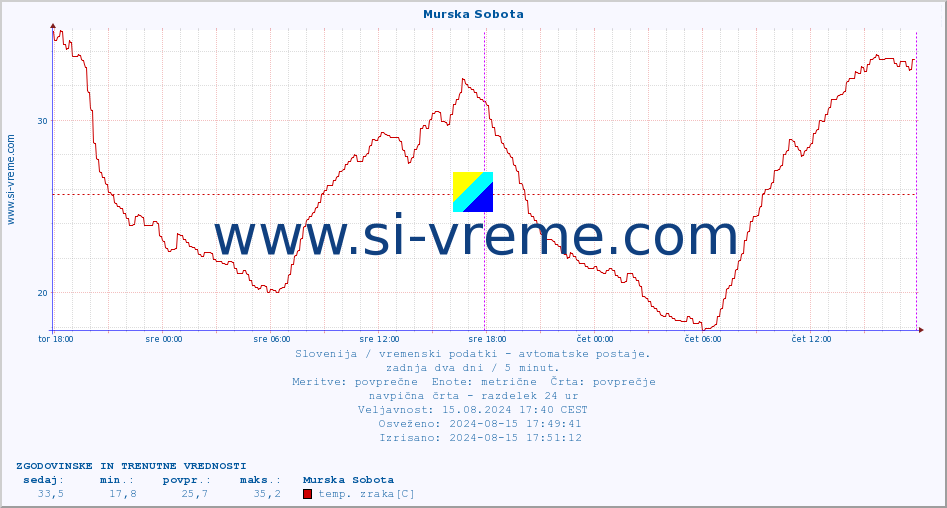 POVPREČJE :: Murska Sobota :: temp. zraka | vlaga | smer vetra | hitrost vetra | sunki vetra | tlak | padavine | sonce | temp. tal  5cm | temp. tal 10cm | temp. tal 20cm | temp. tal 30cm | temp. tal 50cm :: zadnja dva dni / 5 minut.