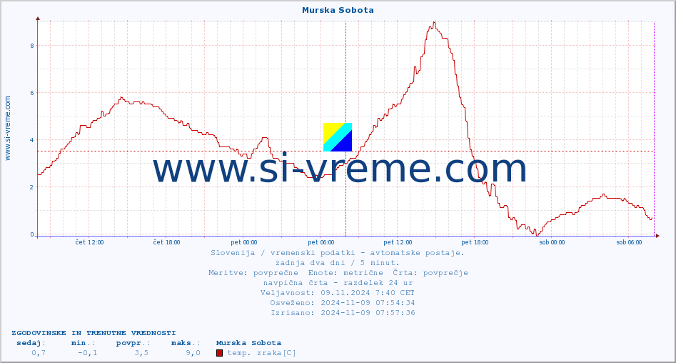 POVPREČJE :: Murska Sobota :: temp. zraka | vlaga | smer vetra | hitrost vetra | sunki vetra | tlak | padavine | sonce | temp. tal  5cm | temp. tal 10cm | temp. tal 20cm | temp. tal 30cm | temp. tal 50cm :: zadnja dva dni / 5 minut.